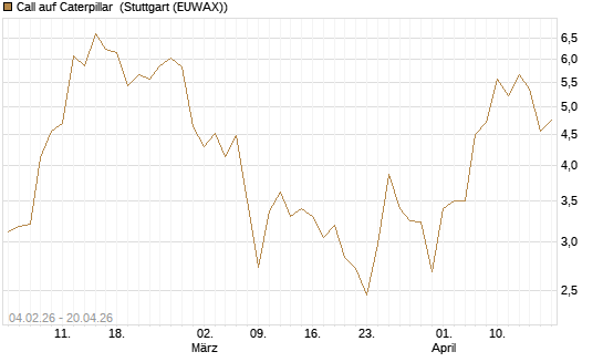 Call auf Caterpillar [J.P. Morgan Structured Products B.V.] Chart