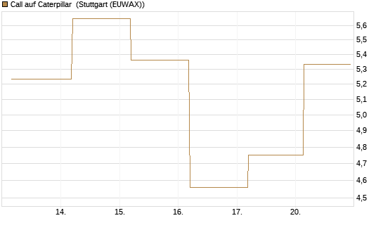 Call auf Caterpillar [J.P. Morgan Structured Products B.V.] Chart