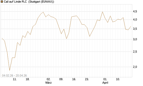 Call auf Linde PLC [J.P. Morgan Structured Products B.V.] Chart