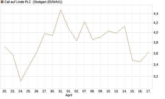 Call auf Linde PLC [J.P. Morgan Structured Products B.V.] Chart