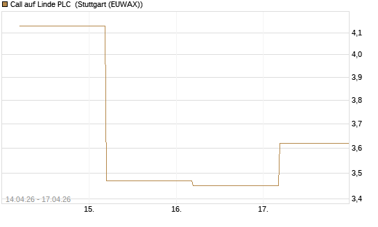 Call auf Linde PLC [J.P. Morgan Structured Products B.V.] Chart