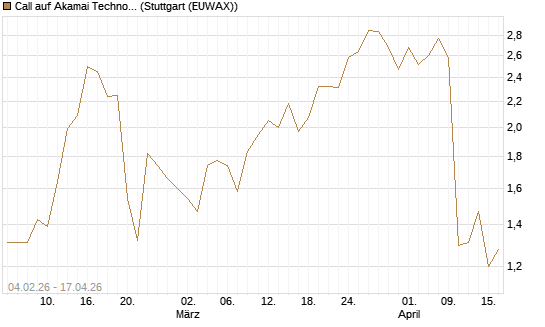 Call auf Akamai Technologies [J.P. Morgan Structured Products B.V.] Chart