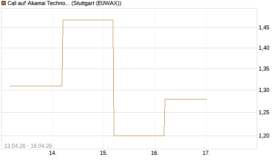 Call auf Akamai Technologies [J.P. Morgan Structured Products B.V.] Chart