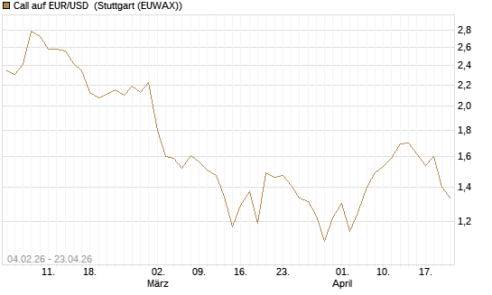 Call auf EUR/USD [J.P. Morgan Structured Products B.V.] Chart