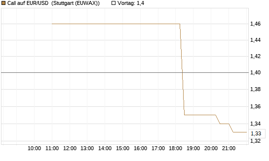 Call auf EUR/USD [J.P. Morgan Structured Products B.V.] Chart