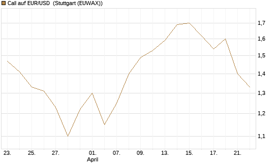 Call auf EUR/USD [J.P. Morgan Structured Products B.V.] Chart