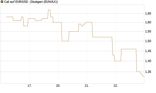 Call auf EUR/USD [J.P. Morgan Structured Products B.V.] Chart