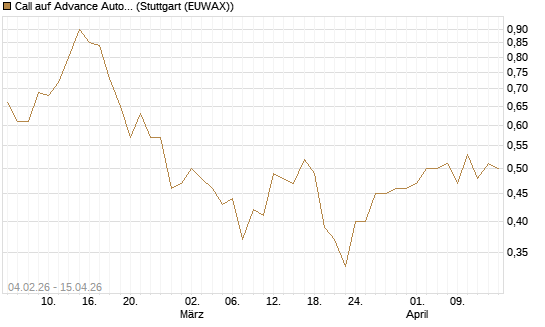 Call auf Advance Auto Parts [J.P. Morgan Structured Products B.V.] Chart