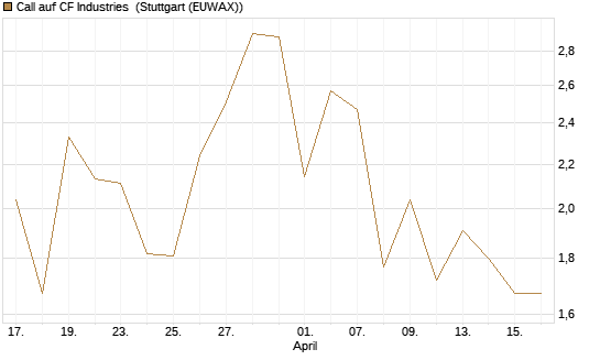 Call auf CF Industries [J.P. Morgan Structured Products B.V.] Chart