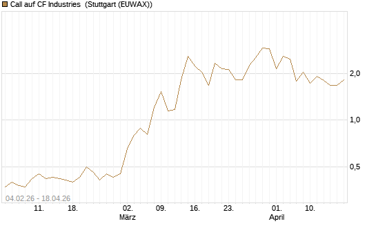 Call auf CF Industries [J.P. Morgan Structured Products B.V.] Chart
