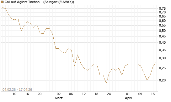 Call auf Agilent Technologies [J.P. Morgan Structured Products B.V.] Chart
