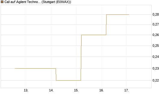 Call auf Agilent Technologies [J.P. Morgan Structured Products B.V.] Chart