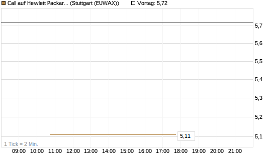 Call auf Hewlett Packard Enterprise Company [J.P. Morgan Structured Products B.V.] Chart