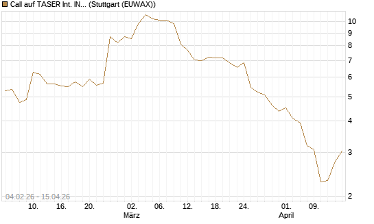 Call auf TASER Int. INC [J.P. Morgan Structured Products B.V.] Chart