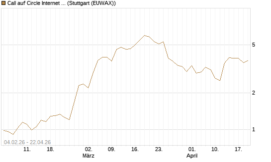 Call auf Circle Internet Group Inc. [Ordinary Shares - Class A] [J.P. Morgan Structured Products B.V.] Chart