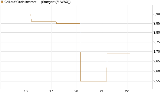 Call auf Circle Internet Group Inc. [Ordinary Shares - Class A] [J.P. Morgan Structured Products B.V.] Chart