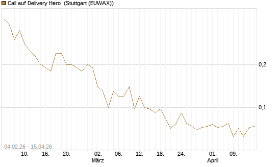 Call auf Delivery Hero [J.P. Morgan Structured Products B.V.] Chart