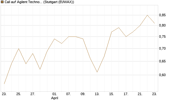 Call auf Agilent Technologies [J.P. Morgan Structured Products B.V.] Chart