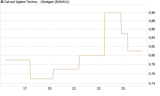 Call auf Agilent Technologies [J.P. Morgan Structured Products B.V.] Chart