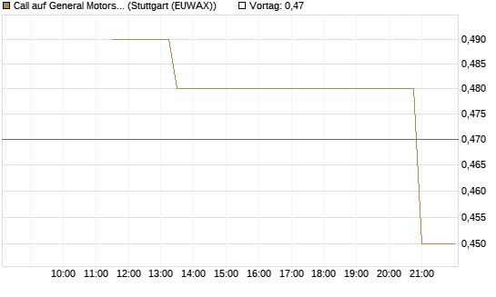Call auf General Motors [J.P. Morgan Structured Products B.V.] Chart