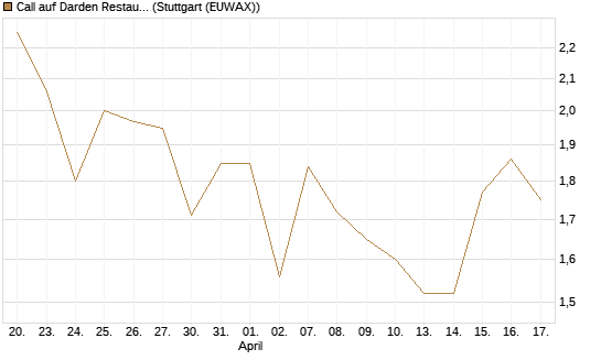 Call auf Darden Restaurants [J.P. Morgan Structured Products B.V.] Chart
