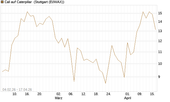 Call auf Caterpillar [J.P. Morgan Structured Products B.V.] Chart