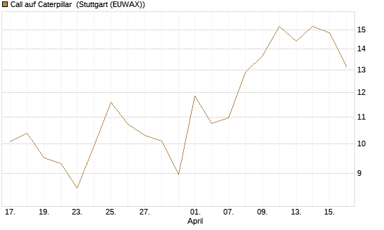 Call auf Caterpillar [J.P. Morgan Structured Products B.V.] Chart