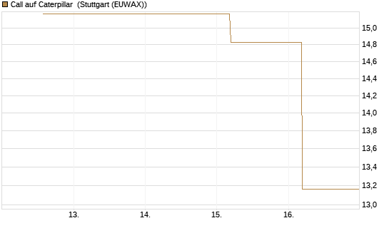 Call auf Caterpillar [J.P. Morgan Structured Products B.V.] Chart