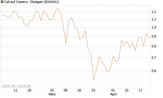 Call auf Cameco [J.P. Morgan Structured Products B.V.] Chart
