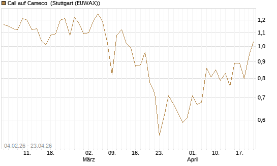 Call auf Cameco [J.P. Morgan Structured Products B.V.] Chart
