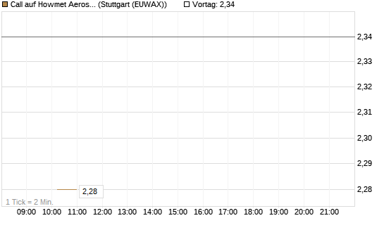 Call auf Howmet Aerospace [J.P. Morgan Structured Products B.V.] Chart