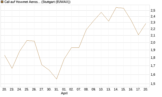 Call auf Howmet Aerospace [J.P. Morgan Structured Products B.V.] Chart
