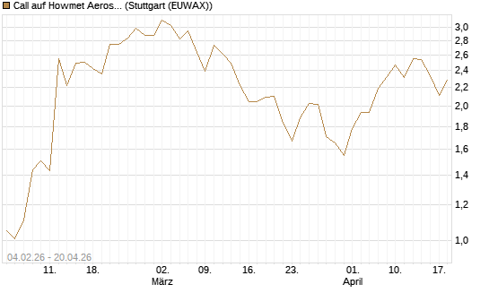 Call auf Howmet Aerospace [J.P. Morgan Structured Products B.V.] Chart