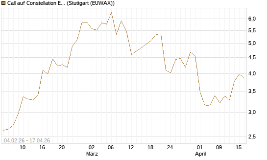 Call auf Constellation Energy [J.P. Morgan Structured Products B.V.] Chart