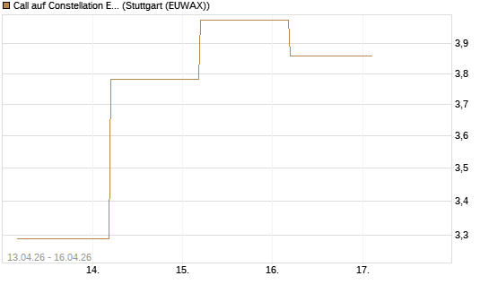 Call auf Constellation Energy [J.P. Morgan Structured Products B.V.] Chart