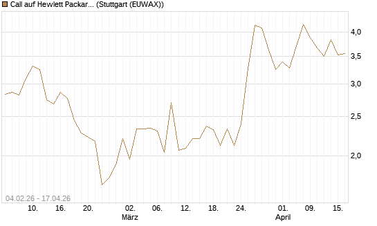 Call auf Hewlett Packard Enterprise Company [J.P. Morgan Structured Products B.V.] Chart