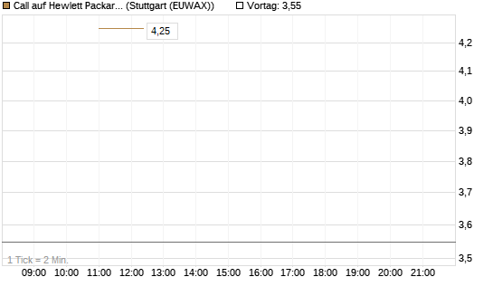 Call auf Hewlett Packard Enterprise Company [J.P. Morgan Structured Products B.V.] Chart