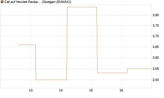 Call auf Hewlett Packard Enterprise Company [J.P. Morgan Structured Products B.V.] Chart