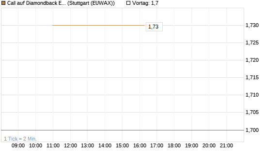 Call auf Diamondback Energy, Inc. - Commmon Stock [J.P. Morgan Structured Products B.V.] Chart
