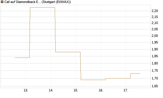 Call auf Diamondback Energy, Inc. - Commmon Stock [J.P. Morgan Structured Products B.V.] Chart