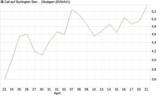 Call auf Burlington Stores [J.P. Morgan Structured Products B.V.] Chart