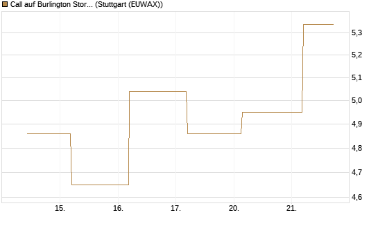 Call auf Burlington Stores [J.P. Morgan Structured Products B.V.] Chart