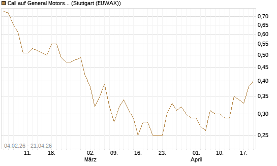Call auf General Motors [J.P. Morgan Structured Products B.V.] Chart