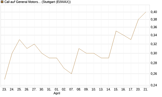 Call auf General Motors [J.P. Morgan Structured Products B.V.] Chart