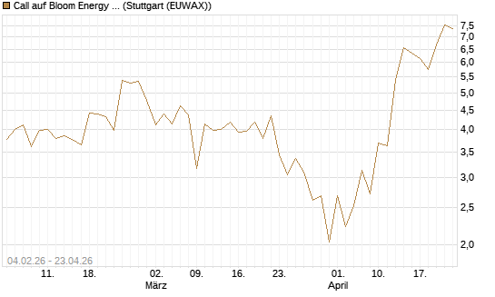 Call auf Bloom Energy A [J.P. Morgan Structured Products B.V.] Chart