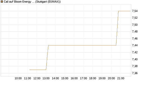 Call auf Bloom Energy A [J.P. Morgan Structured Products B.V.] Chart