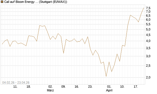 Call auf Bloom Energy A [J.P. Morgan Structured Products B.V.] Chart