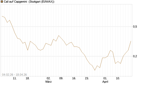 Call auf Capgemini [J.P. Morgan Structured Products B.V.] Chart