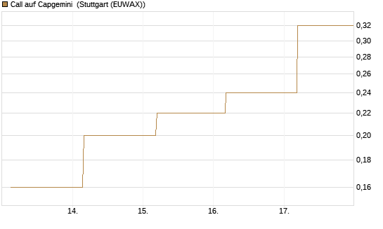 Call auf Capgemini [J.P. Morgan Structured Products B.V.] Chart
