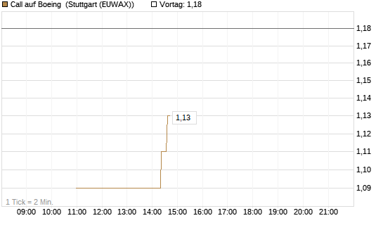 Call auf Boeing [J.P. Morgan Structured Products B.V.] Chart